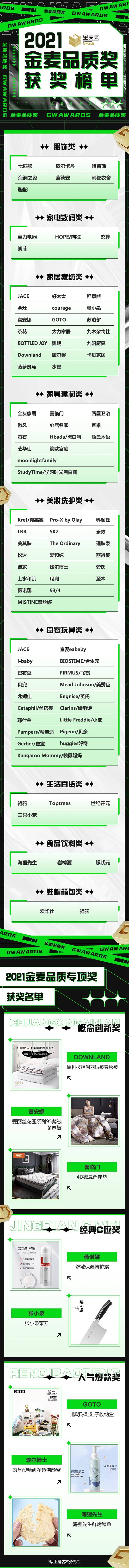 2021金麥品質獎榜單揭曉！看看你的“TA”上榜了嗎