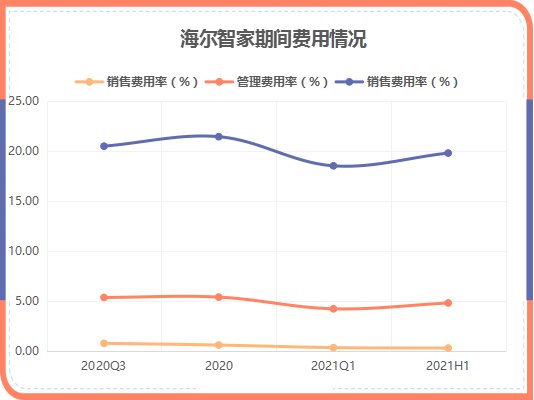 原材料漲價(jià)傳導(dǎo)家電第三輪漲價(jià)潮，海爾智家如何應(yīng)對(duì)？
