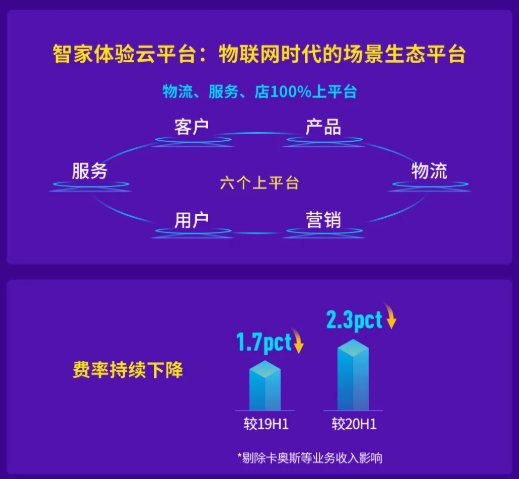 換道場景生態(tài)，是海爾智家應對原材料上漲的底氣！