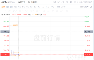 芯片緊缺推高的阿斯麥估值，或是一把懸頂之劍