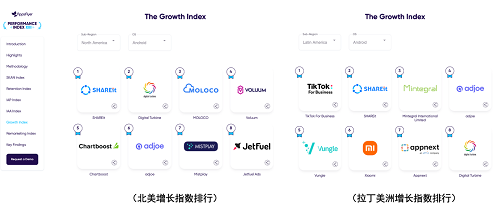 AppsFlyer最新報(bào)告：SHAREit榮登北美、拉丁美洲廣告榜增長(zhǎng)TOP1、TOP2