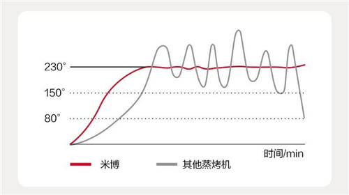 蒸烤箱哪個品牌好？全新蒸烤炸“小魔盒”激發(fā)味蕾活力