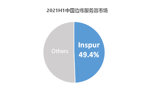 IDC 數據：中國邊緣服務器市場高速增長84.6%，浪潮信息蟬聯中國第一