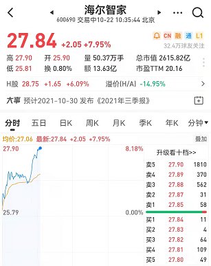 海爾智家A+H雙雙跳開高走，A股最高漲幅超8%