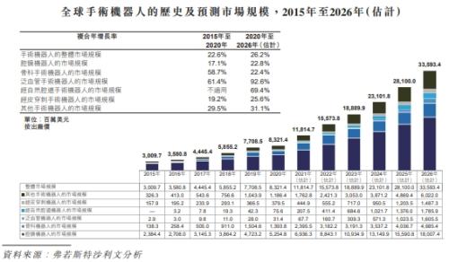 微創(chuàng)機(jī)器人即將赴港上市，富途與JP摩根、中金共同擔(dān)任承銷商