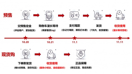 不想再等了！京東11.11手機現(xiàn)貨購?fù)娣ㄔ缰涝缦硎?/></p><p>無需等待，手機現(xiàn)貨購就能以最快的速度讓消費者享受到具有正品保障的產(chǎn)品，想要搶先嘗鮮新機的小伙伴，不妨感受一下這種省時、省錢、省力的購物方式，讓今年的11.11告別套路，盡情暢享購物的樂趣吧。</p>						<p style=
