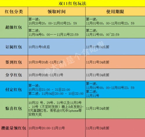 8888元天貓雙十一紅包怎么搶?淘寶京東20億紅包最新領(lǐng)取方法