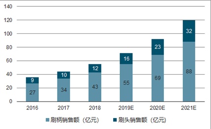 電動(dòng)牙刷哪個(gè)牌子好？切勿跟風(fēng)，選購(gòu)精品電動(dòng)牙刷還得看這篇
