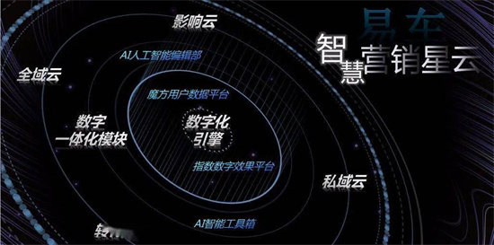 易車打造全域數(shù)字化引擎，為汽車廠商、經(jīng)銷商提供精準營銷