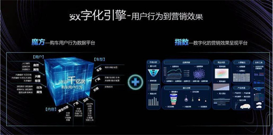 易車打造全域數(shù)字化引擎，為汽車廠商、經(jīng)銷商提供精準營銷