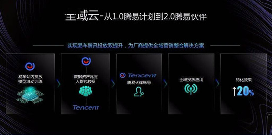 易車打造全域數(shù)字化引擎，為汽車廠商、經(jīng)銷商提供精準營銷