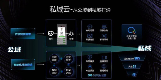 易車打造全域數(shù)字化引擎，為汽車廠商、經(jīng)銷商提供精準營銷