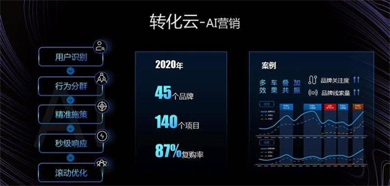易車打造全域數(shù)字化引擎，為汽車廠商、經(jīng)銷商提供精準營銷