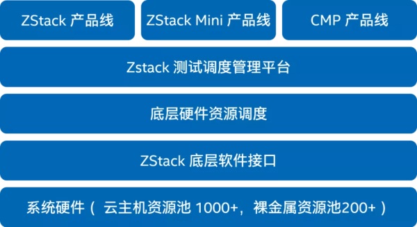 ZStack 使用英特爾? 傲騰? 持久內(nèi)存優(yōu)化自動化測試平臺 顯著降低基礎(chǔ)設(shè)施成本