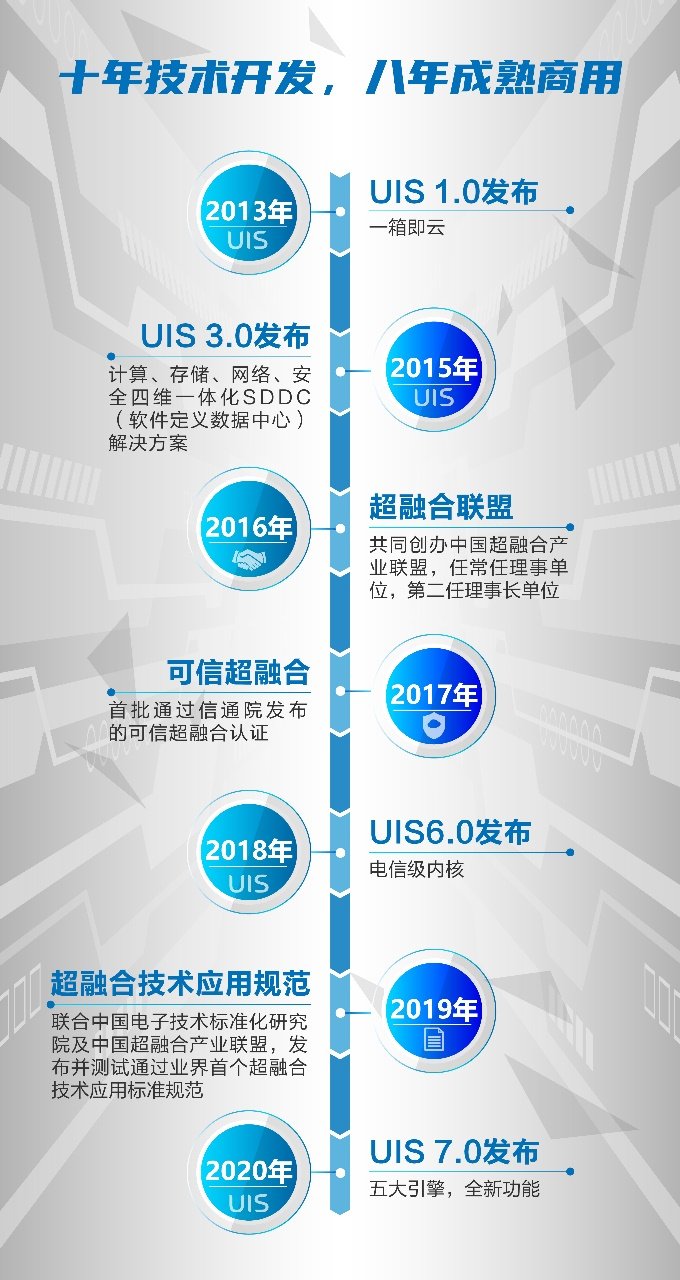 排名第一！新華三UIS持續(xù)領(lǐng)跑中國(guó)超融合市場(chǎng)