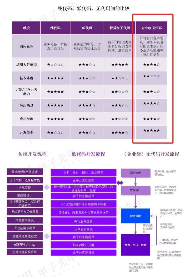 數(shù)睿數(shù)據(jù)作為企業(yè)級(jí)無(wú)代碼廠商代表入選甲子光年行業(yè)報(bào)告