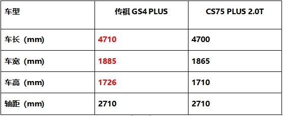 顏值、智能、動(dòng)力PK，傳祺GS4 PLUS憑什么比長(zhǎng)安CS75 PLUS更值得入手？