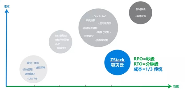 異構環(huán)境秒級備份和分鐘級容災！ZStack云容災解決方案發(fā)布