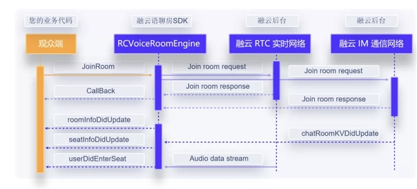 30 分鐘搭建語聊房，融云場景化 SDK 是怎么做到的？