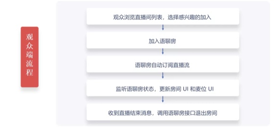 30 分鐘搭建語聊房，融云場景化 SDK 是怎么做到的？