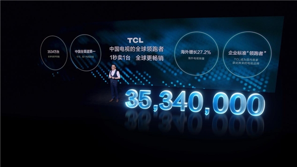 彩電寒冬的逆行人！TCL成中國(guó)電視全球領(lǐng)跑者