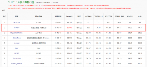 榮登CLUE榜首，騰訊云NLP超大模型解決方案再升級