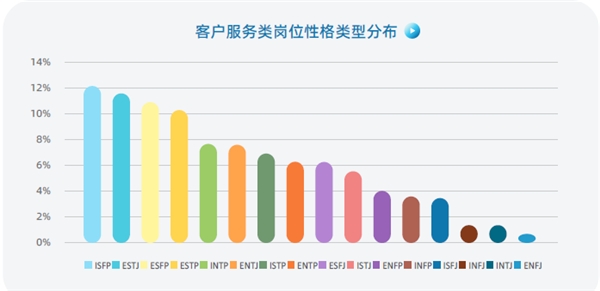 認(rèn)知自我，讀懂他人，智聯(lián)人才發(fā)展中心發(fā)布《MBTI職場性格類型大數(shù)據(jù)報告》