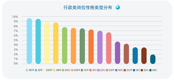 認(rèn)知自我，讀懂他人，智聯(lián)人才發(fā)展中心發(fā)布《MBTI職場性格類型大數(shù)據(jù)報告》