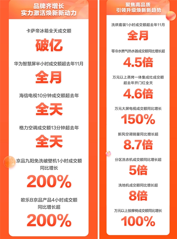 11.11晚8點(diǎn)開(kāi)門紅 京東家電全渠道激活增量新動(dòng)能
