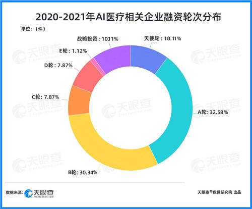 天眼查：兩年融資近200億，AI+醫(yī)療賽道為何吸金能力強(qiáng)？