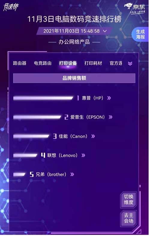 智慧辦公需求迅速增長 惠普愛普生佳能激烈角逐京東11.11電腦數(shù)碼競速榜