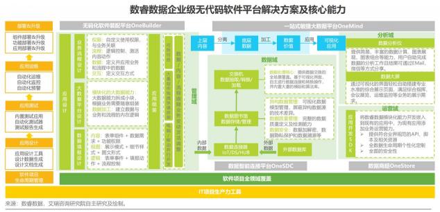 如何定義企業(yè)級無代碼？