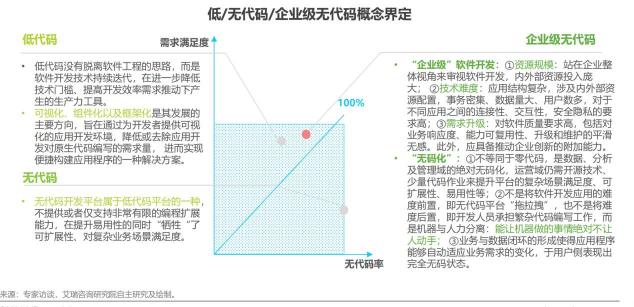 如何定義企業(yè)級無代碼？