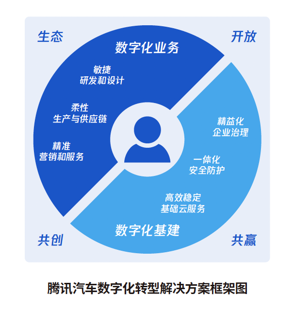 騰訊發(fā)布《汽車產(chǎn)業(yè)數(shù)字化轉型白皮書》 覆蓋全鏈路和服務全周期的數(shù)字化方案