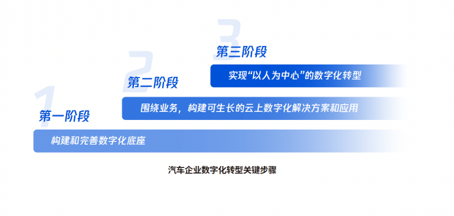 騰訊發(fā)布《汽車產(chǎn)業(yè)數(shù)字化轉型白皮書》 覆蓋全鏈路和服務全周期的數(shù)字化方案