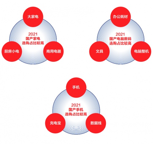 國貨崛起！《2021中國電器新消費報告》揭示國貨成電器消費升級新引擎
