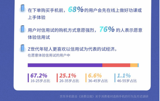 “試經(jīng)濟”迅速升溫 京東手機“信用試”拉動網(wǎng)購試用新風(fēng)潮