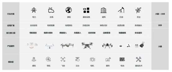 《栽下梧桐樹 引得鳳凰棲，大疆再次加碼SDK生態(tài)支持》