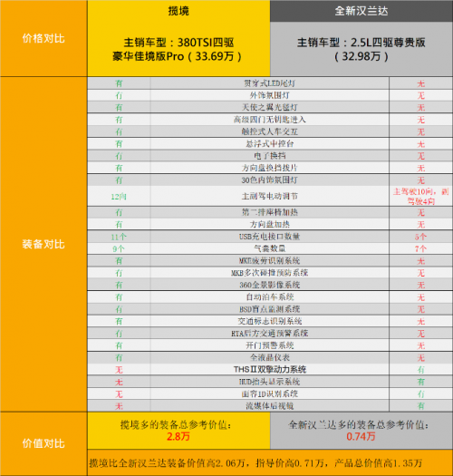 全能產(chǎn)品PK主流標(biāo)桿，攬境與漢蘭達(dá)的對比誰更值得選？