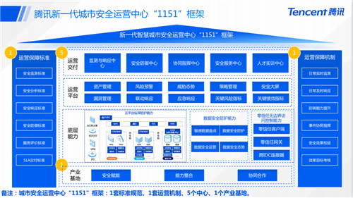 騰訊安全洪春華：“1151”框架為智慧城市安全運(yùn)營提供新保障