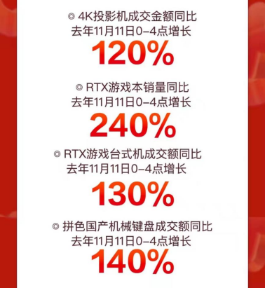 京東11.11高潮日電子教育產(chǎn)品再迎突破式增長 平板電腦銷量同比增130%