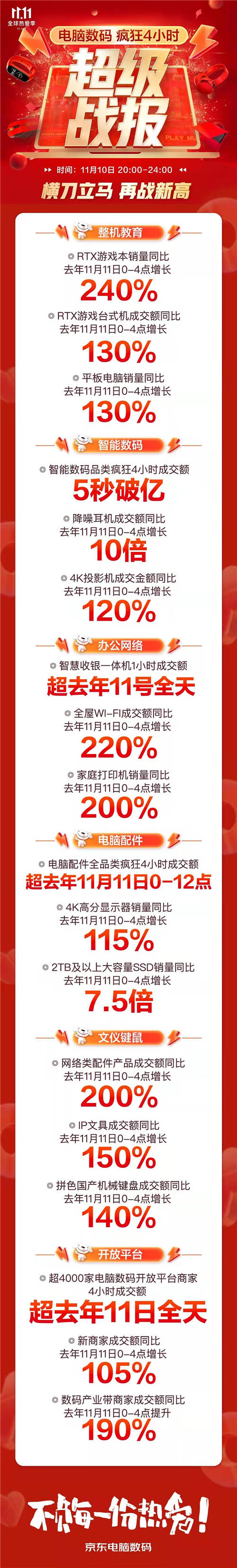京東11.11高潮日電子教育產(chǎn)品再迎突破式增長 平板電腦銷量同比增130%