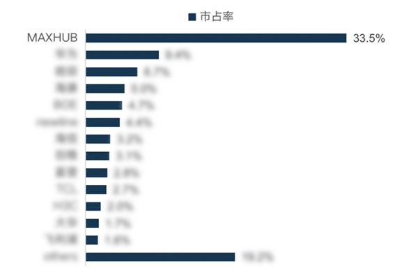 MAXHUB 2021 Q3銷售量創(chuàng)新高，達到33.5%