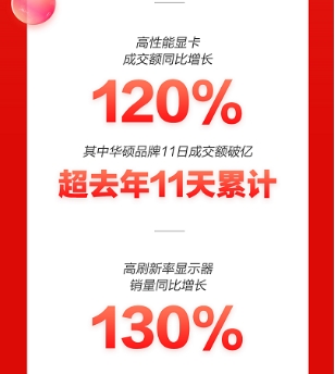 京東11.11品質(zhì)消費(fèi)觀成主流 高性能輕薄本成交額同比增長(zhǎng)270%