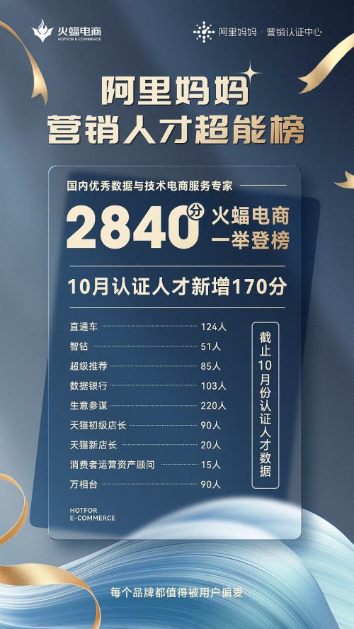 人才認(rèn)證再度沖榜，火蝠電商大趨勢