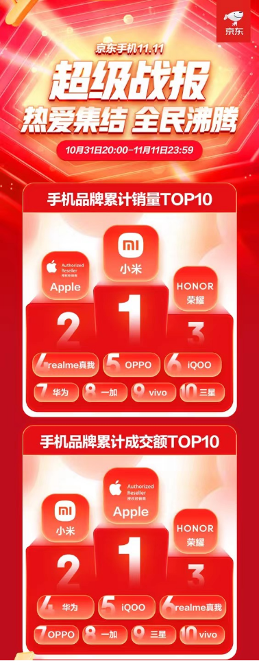 經(jīng)濟(jì)型消費(fèi)觀下“試經(jīng)濟(jì)”盛行 京東11.11手機(jī)信用試服務(wù)獲萬(wàn)人追捧