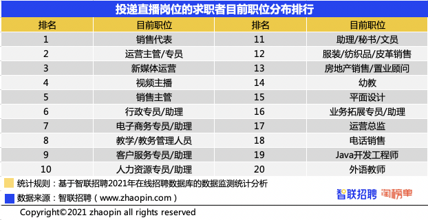 智聯(lián)招聘＆淘寶直播發(fā)布《2021直播產(chǎn)業(yè)人才報告》 廣州人才需求旺盛成為直播之城