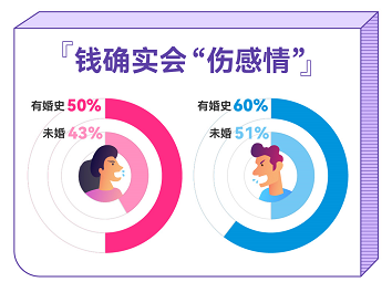百合佳緣發(fā)布婚戀觀報告：談錢真的傷感情嗎？