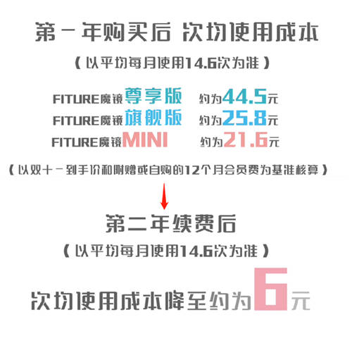 智能健身首個(gè)雙11火爆收官，穩(wěn)居第一的FITURE魔鏡才剛開始全面發(fā)力