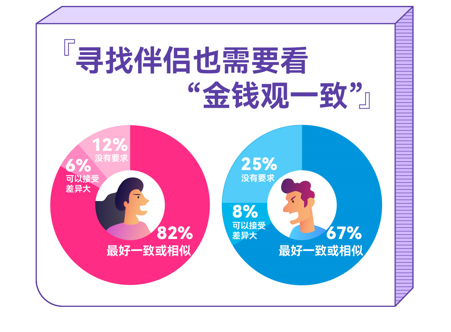 百合佳緣發(fā)布最新婚戀觀報(bào)告 83%女性認(rèn)同“金錢(qián)觀”一致